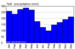 Tefe, Amazonas Brazil Annual Precipitation Graph
